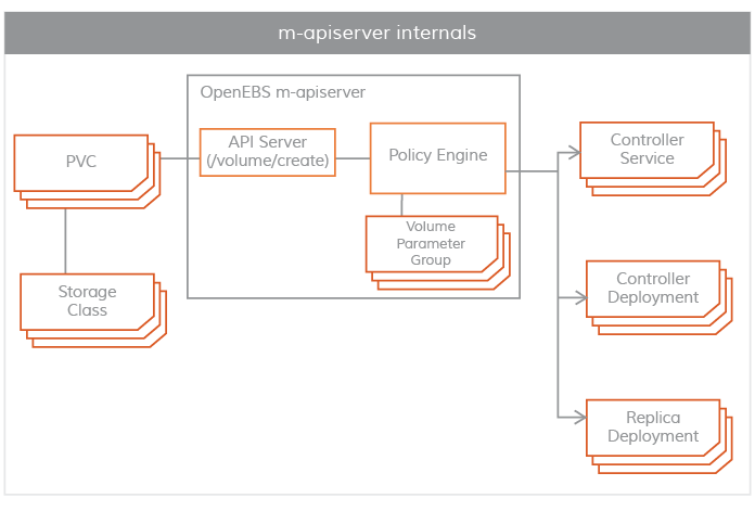 OpenEBS m-apiserver Internals